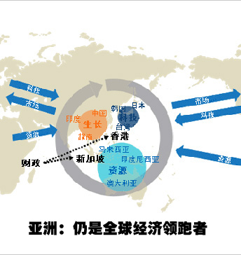 亞洲:給力的領(lǐng)跑者