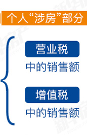 房地產業納入營改增試點