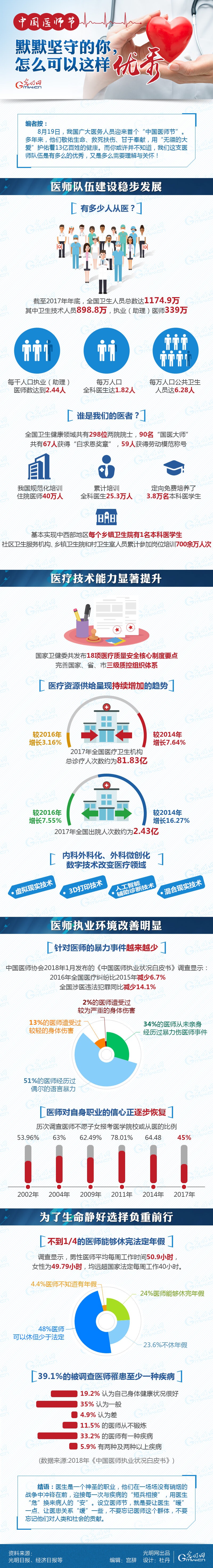 數(shù)據(jù)圖解|中國醫(yī)師節(jié):默默堅(jiān)守的你,怎么可以這樣優(yōu)秀