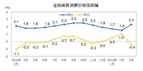 CPI同比、環(huán)比漲幅走勢圖。來自國家統(tǒng)計局
