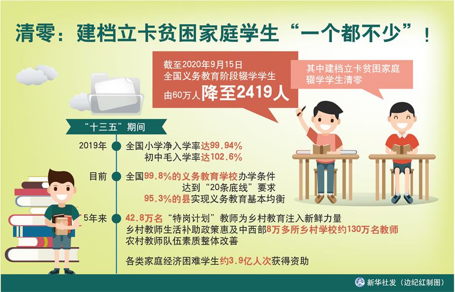 （圖表）［數說“十三五”］清零：建檔立卡貧困家庭學生“一個都不少”！